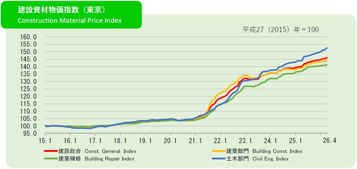 2026年4月の建設資材物価指数