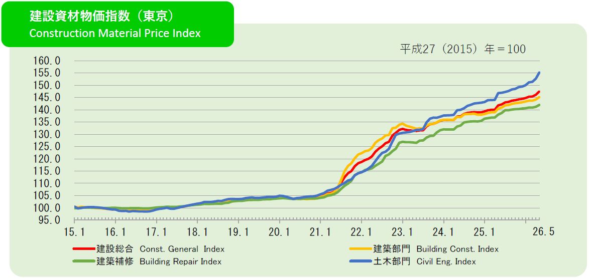 2026年5月の建設資材物価指数