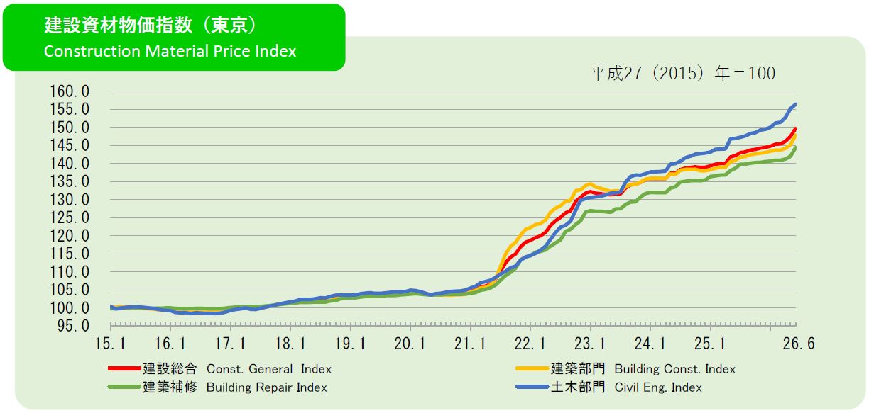 2026年6月の建設資材物価指数