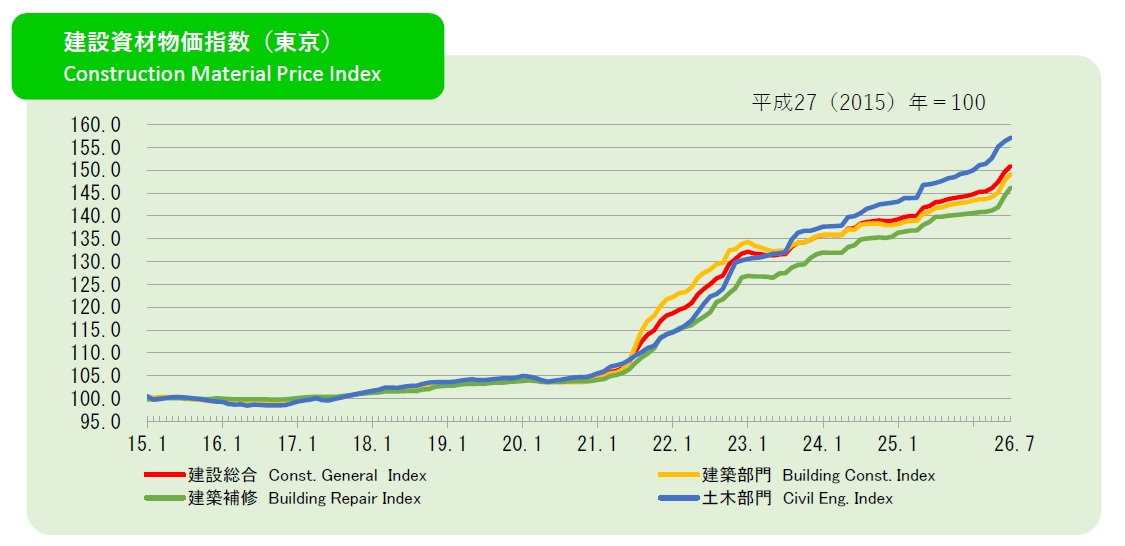 2026年7月の建設資材物価指数