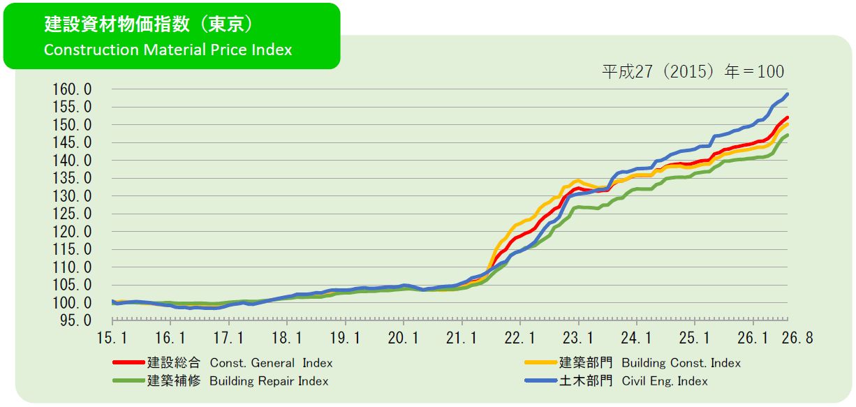 2026年8月の建設資材物価指数