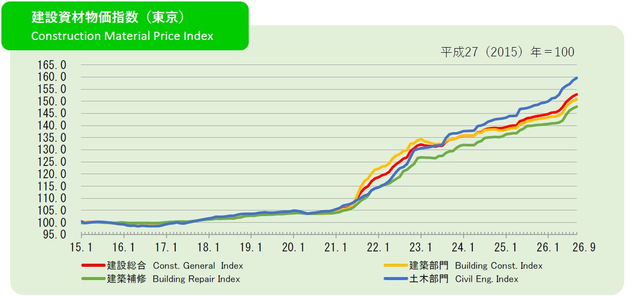 2026年9月の建設資材物価指数