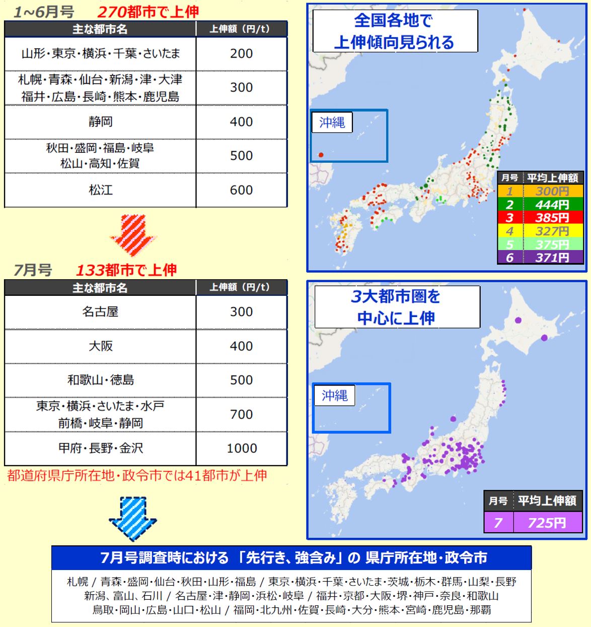 【アスファルト混合物】ストアス価格過去最高値、 メーカーの売り腰強まり、各地で上伸