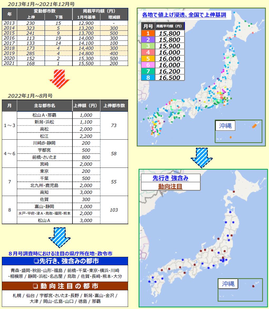 【レディーミクストコンクリート】価格転嫁進み、上伸都市過去最多！