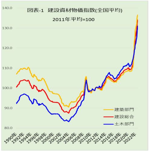 建設資材物価指数、最高値を更新