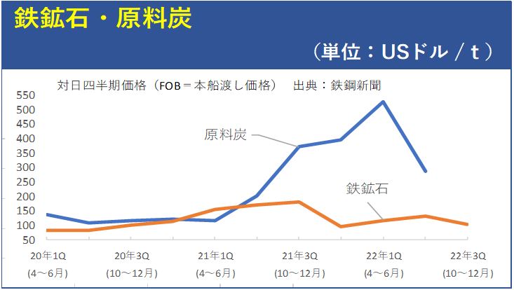 鋼材　2022年度上半期の価格高騰と現況