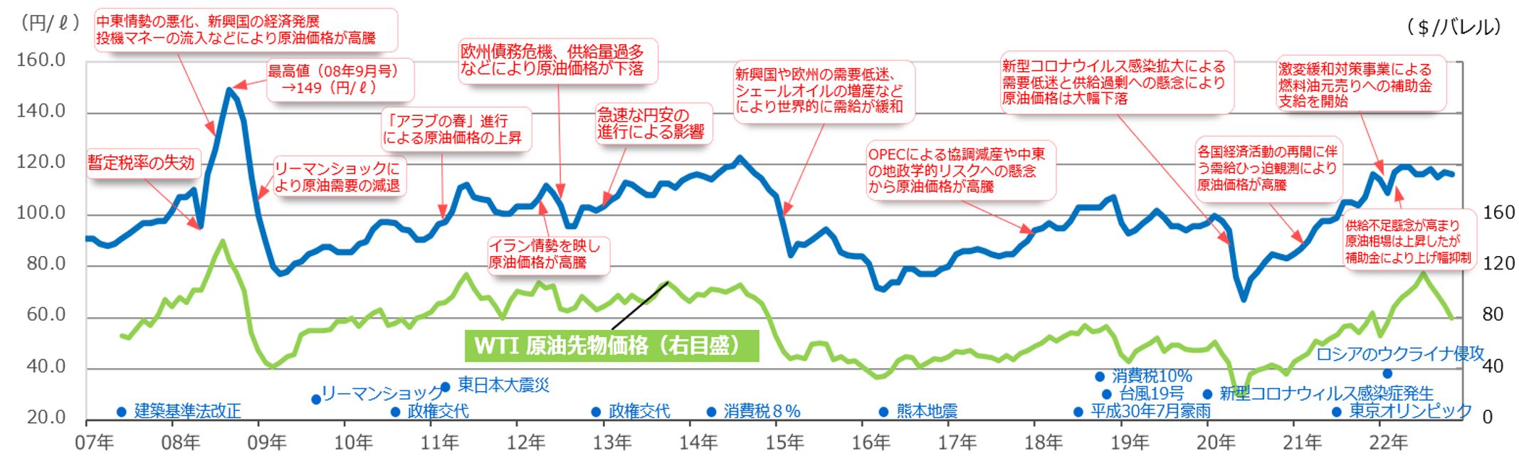 燃料油　原油相場高騰も激変緩和対策により価格は抑制