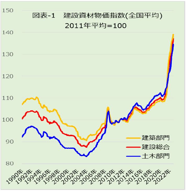 「資材価格が歴史的な高騰、なお注目が必要」