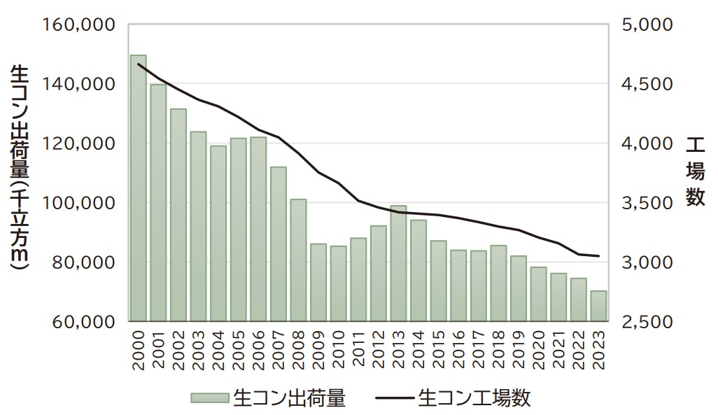 Web建設物価掲載データから見る生コン市場の動き