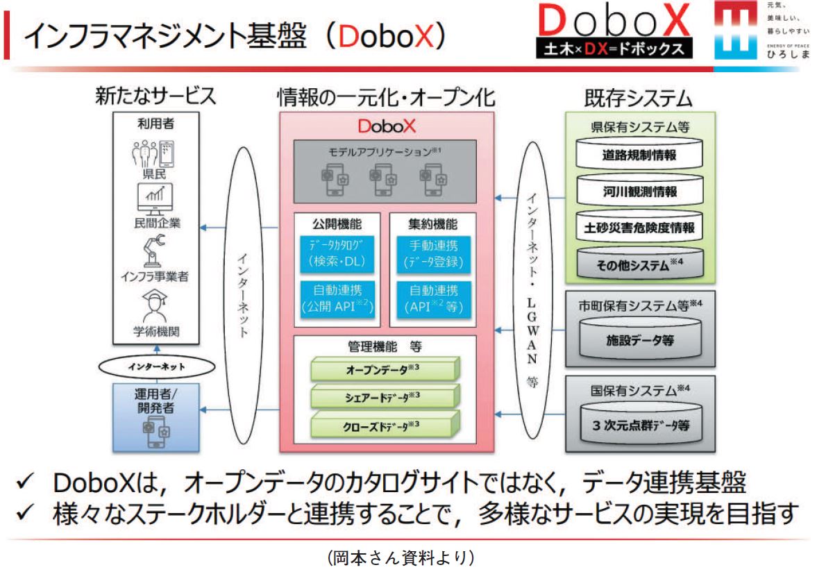 データ連携、オープン化で官民連携を促進するインフラマネジメント基盤DoboX（ドボックス）