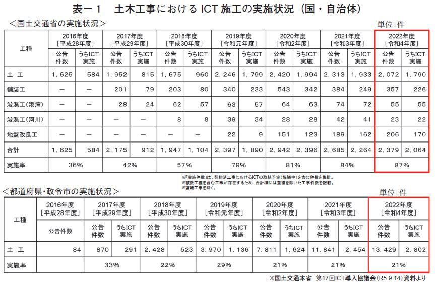 近畿地方整備局のインフラDX推進の取り組み