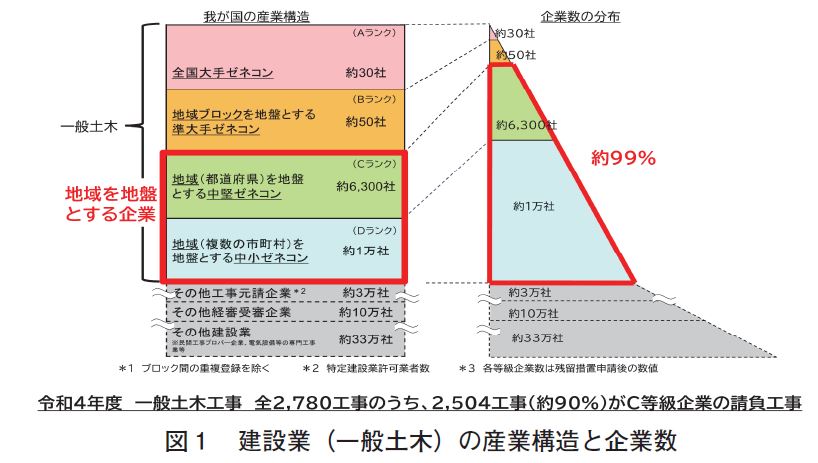 ＩＣＴ施工による生産性向上、成功のカギはＩＣＴの内製化にあり、３次元設計の内製化がもたらす効果