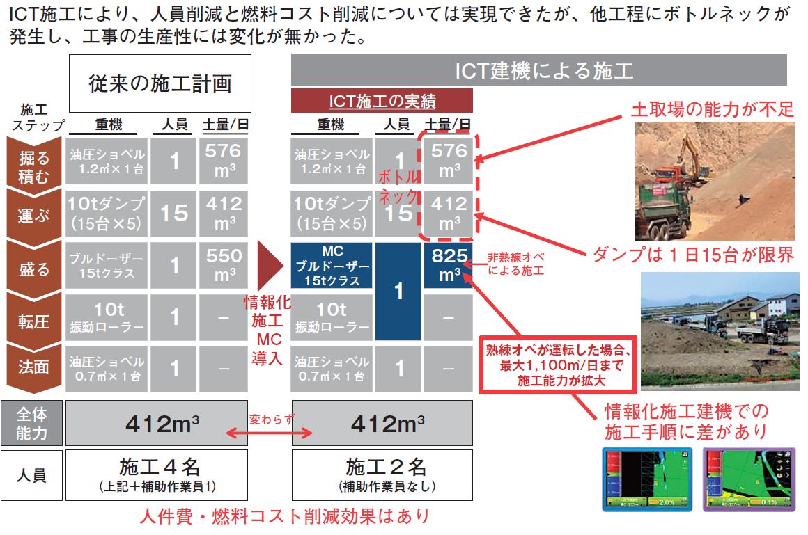 ICT 建機から、デジタルツインによる全体最適へ　プロセスすべてをデジタル化することで生産性は想像を超えるレベルで向上する