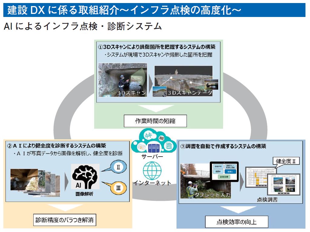 建設DX推進と職員の働き方改革