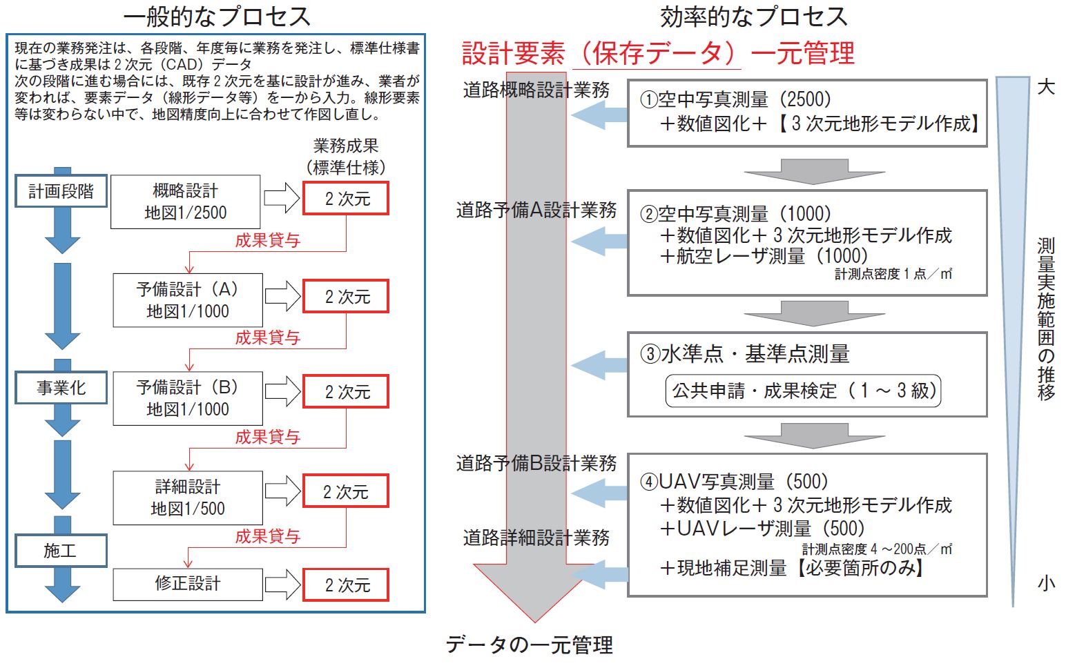 測量でのフロントローディングで3次元データを最大限に活用