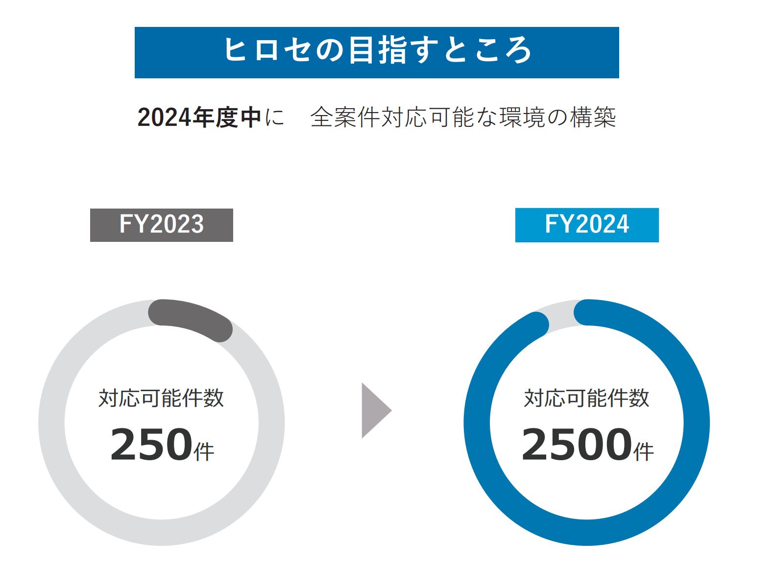 自社のDX戦略としてBＩＭプロセスを構築し、全案件のBＩＭ/ＣＩＭ対応を可能に