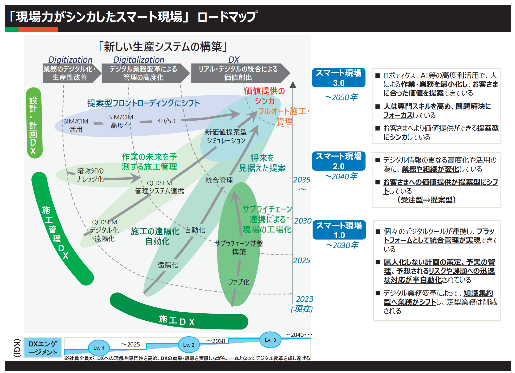 自全社でDXを推進し、デジタル化を加速　人と場所と時間をつなぐことがBＩＭ/ＣＩＭの理想の姿