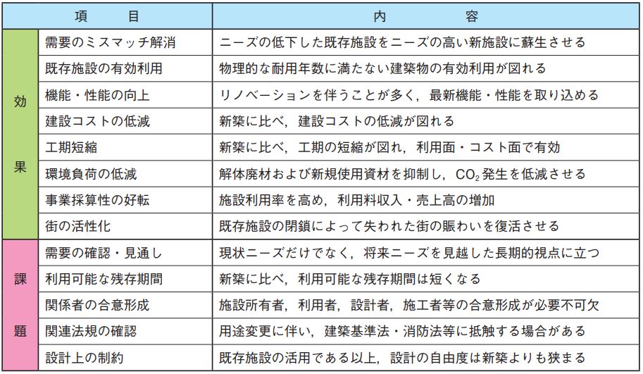 コンバージョンの課題