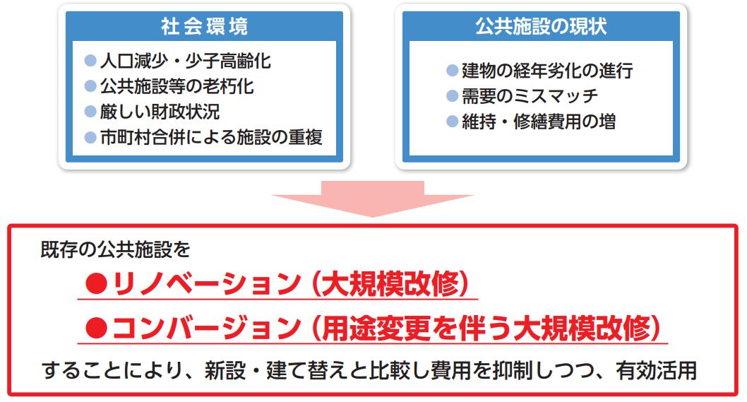 リノベーションコンバージョンの特徴