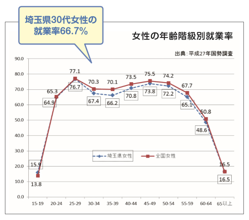 女性の年齢階級別就職率