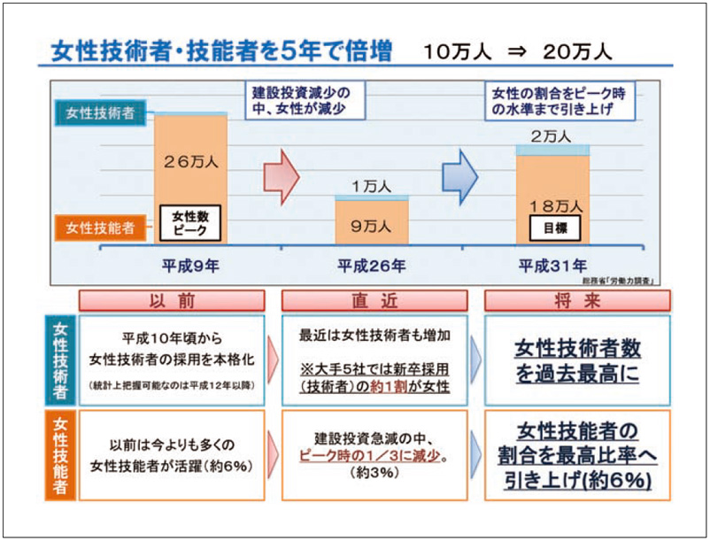 【図1】 建設業における女性数の現状と目標