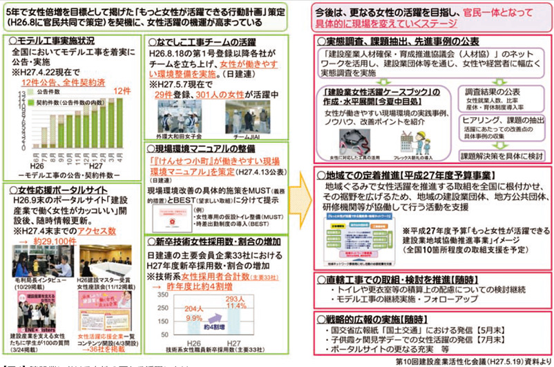 【図4】 建設業における女性の更なる活躍に向けて