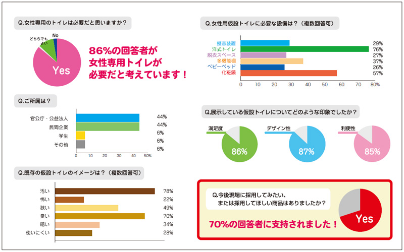 トイレ産業展アンケート結果（女性116人）