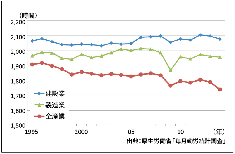 【図1】 年間労働時間の比較