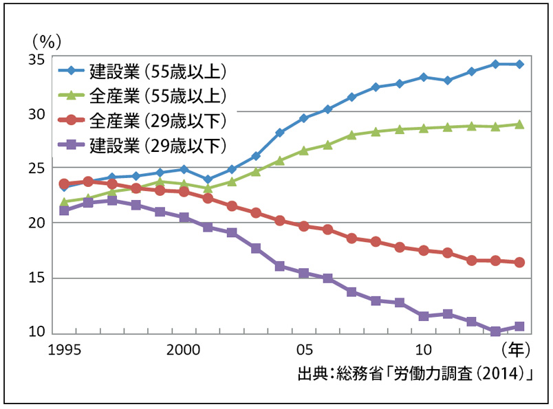 【図2】 建設業と全産業の年齢構成の比較