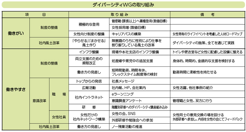 ダイバーシティWGの取り組み