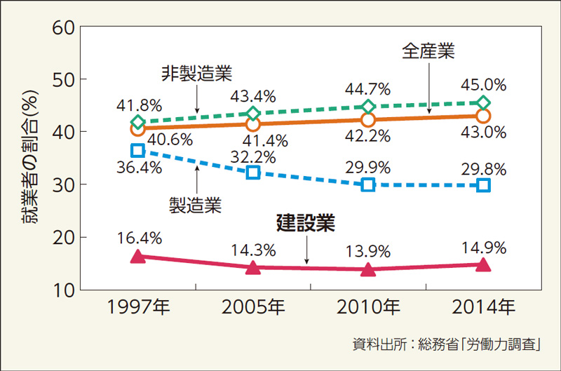 【図1】就業者中に占める女性の比率