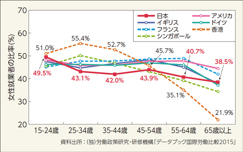 【図2】年齢階層別女性就業者の比率