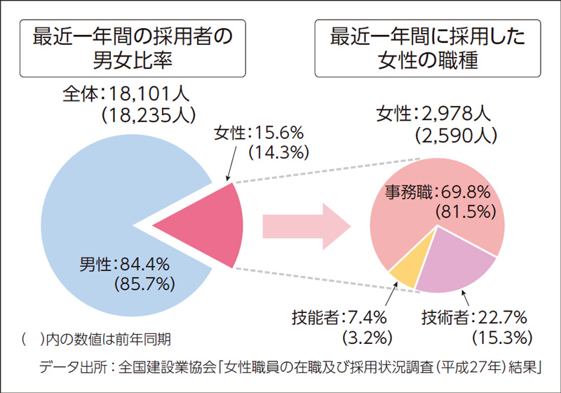 【図3】女性職員の在籍及び採用状況