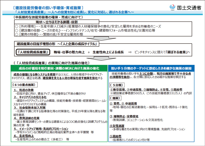 国土交通省　建設技能労働者の担い手確保・育成施策