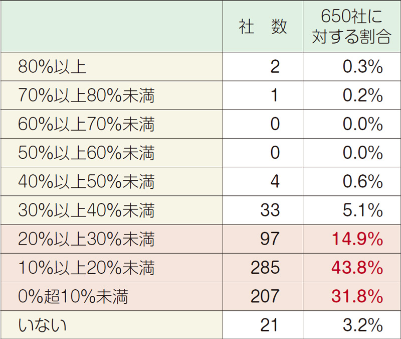 女性社員（事務職、総合職含む）の割合