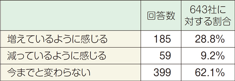 建設業を志望する女性の数の変化について