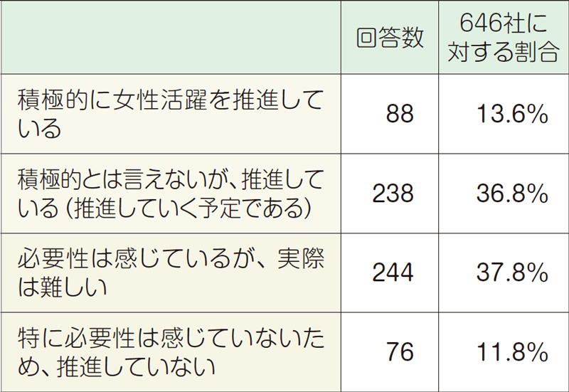 女性活躍推進に対しての意識