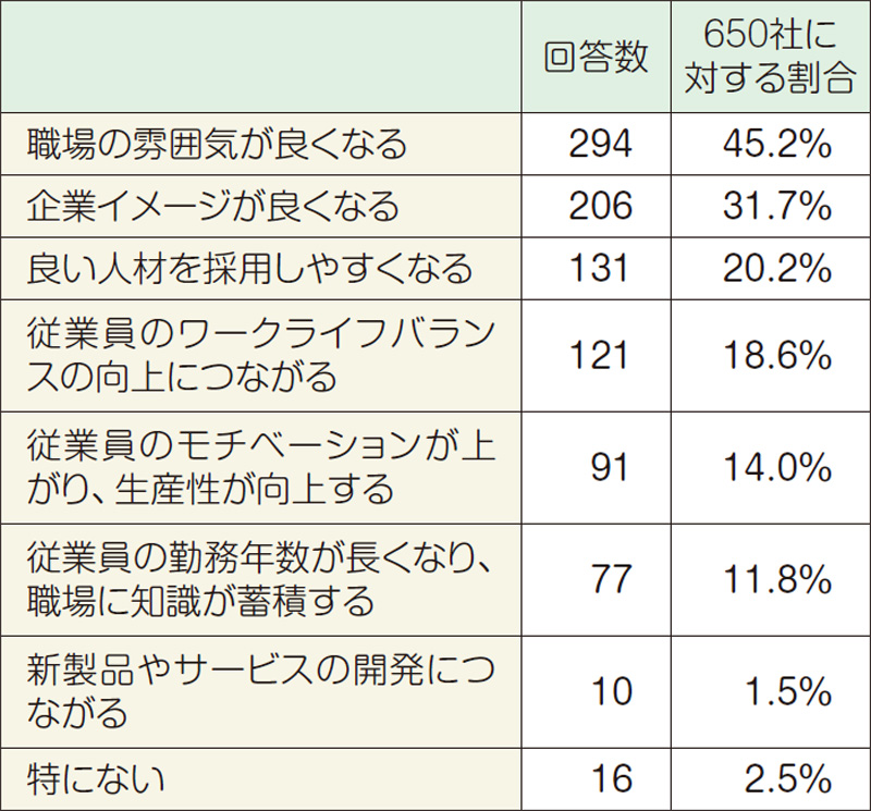 女性を採用するメリット (複数回答)