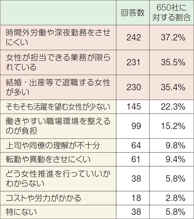 女性の活躍推進にあたって考えられる課題はどのようなことだと考えられますか (複数回答)