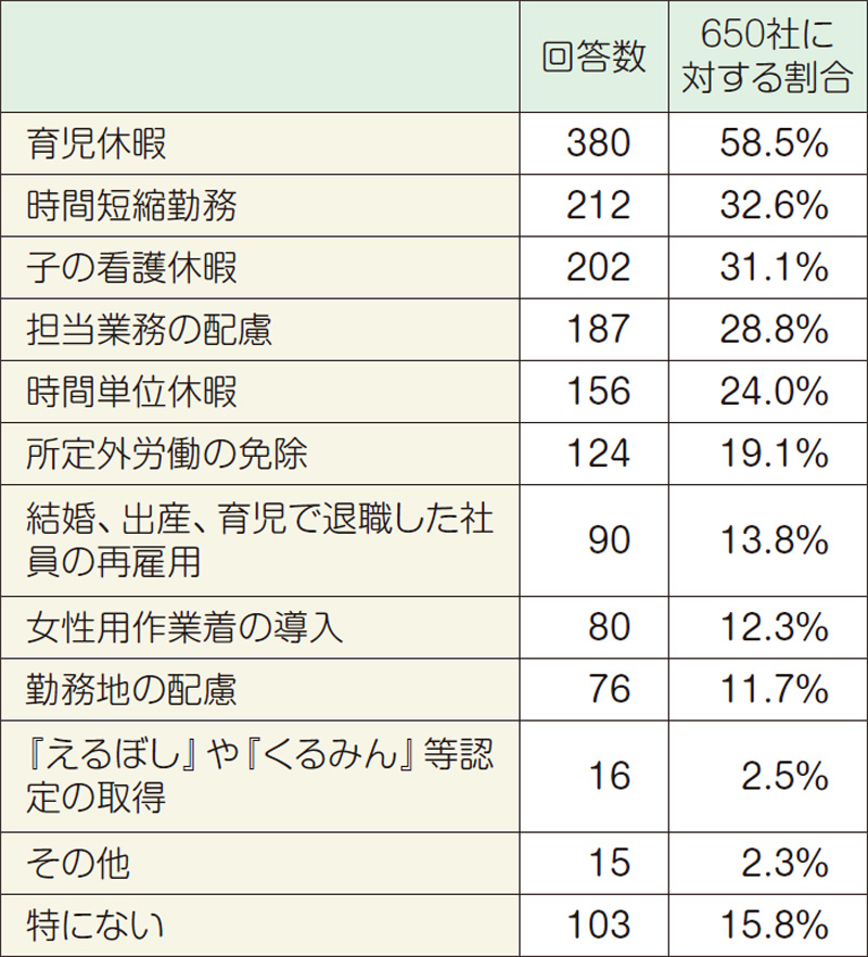 女性活躍推進のため具体的にどのような取り組みをしていますか (複数回答)