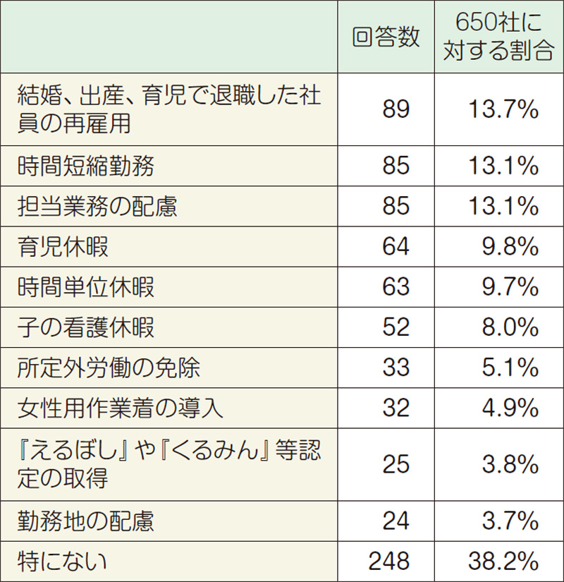 現在行っているもの以外で今後どのような取り組みを行う予定ですか (複数回答)