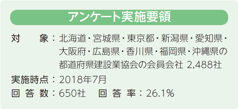 アンケート実施要領 北海道・宮城県・東京都・新潟県・愛知県・
大阪府・広島県・香川県・福岡県・沖縄県の都道府県建設業協会の会員会社 2,488社