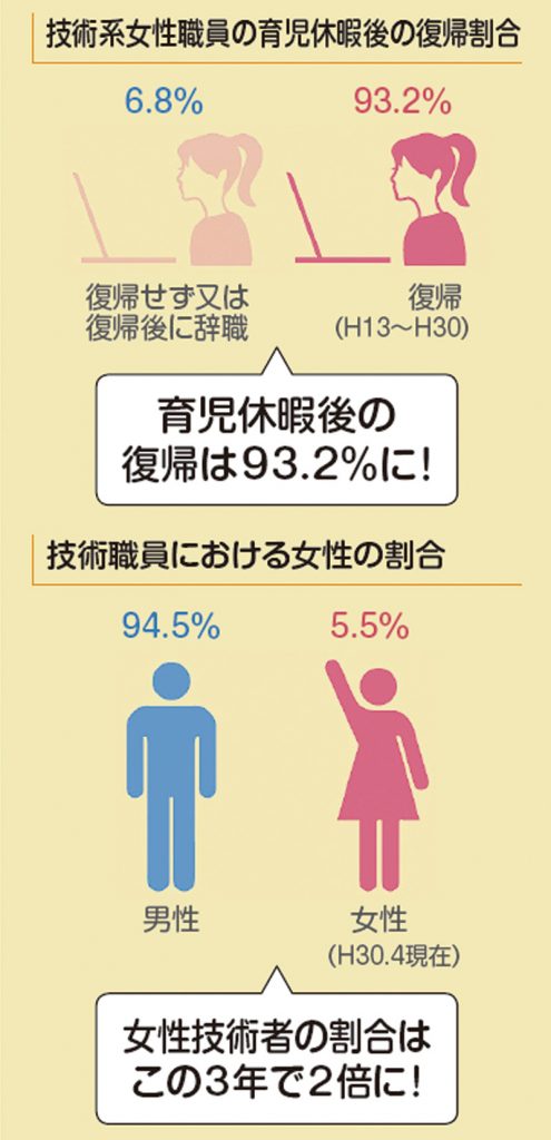 技術系女性職員の育児休暇後の復帰割合