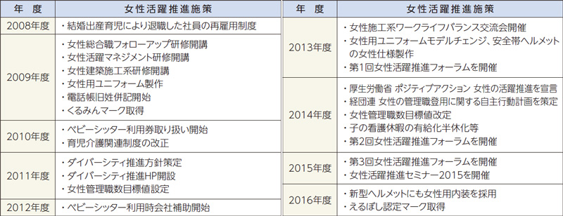 主な女性活躍推進施策